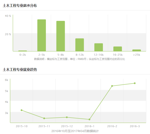 2018年土木工程专业分析及就业前景！