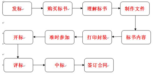 标书制作那么多“陷阱”，你入坑了吗