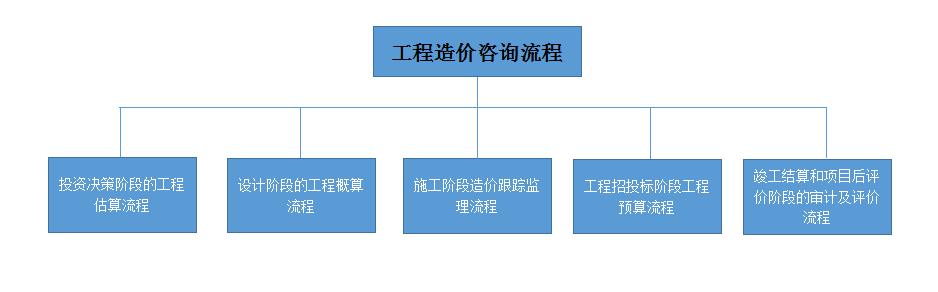 工程造价咨询流程-竣工结算和项目后评价！