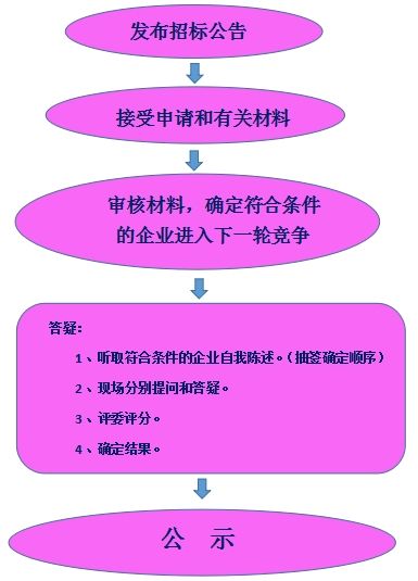 史上最完整招标投标流程和步骤！