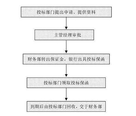 投标保证函的概念及办理流程！