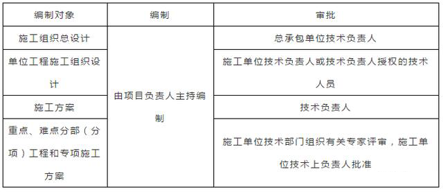 施工组织设计/方案谁编制？谁审批？